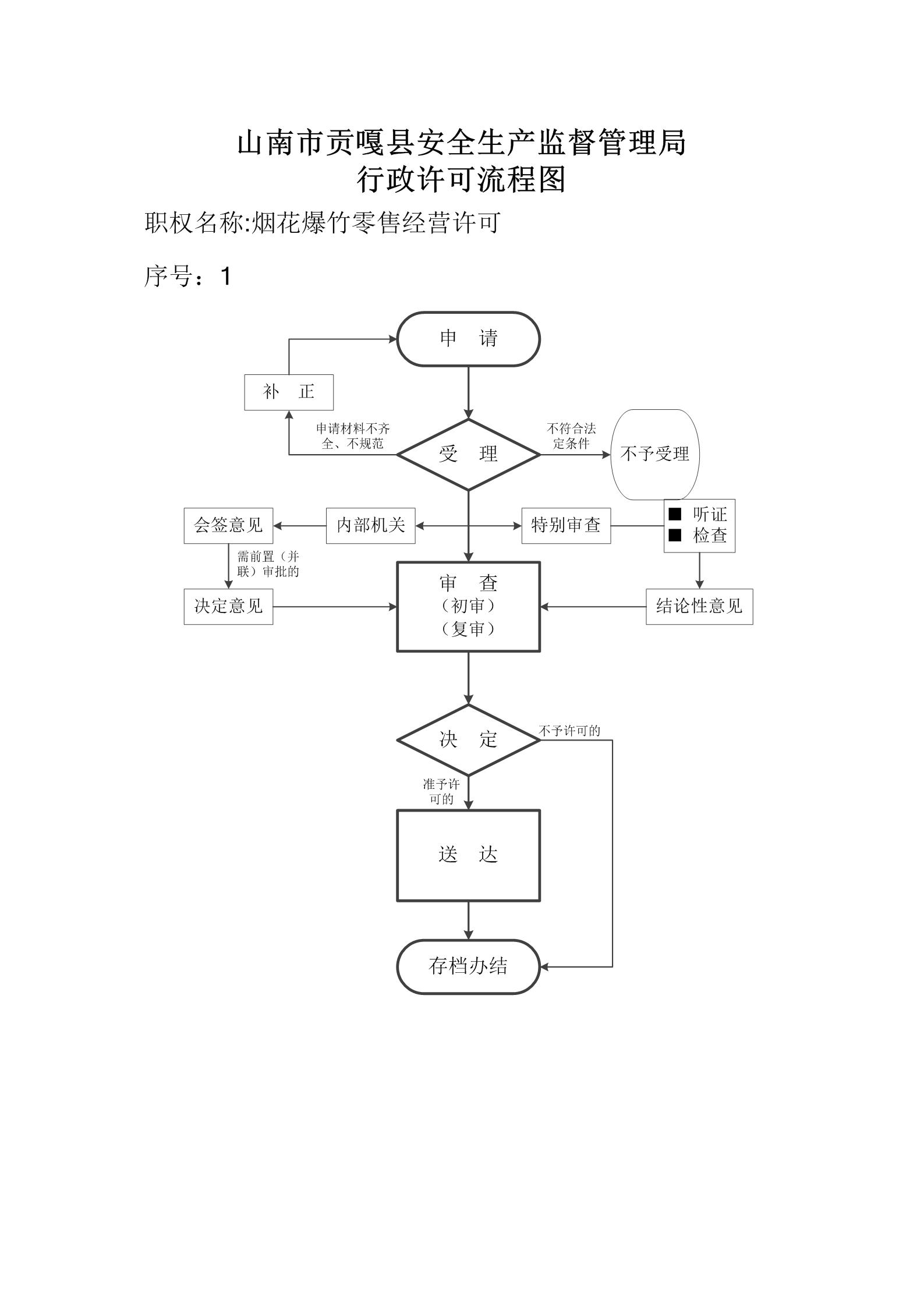 贡嘎县安全生产监督管理局行政职权运行流程图_01.jpg