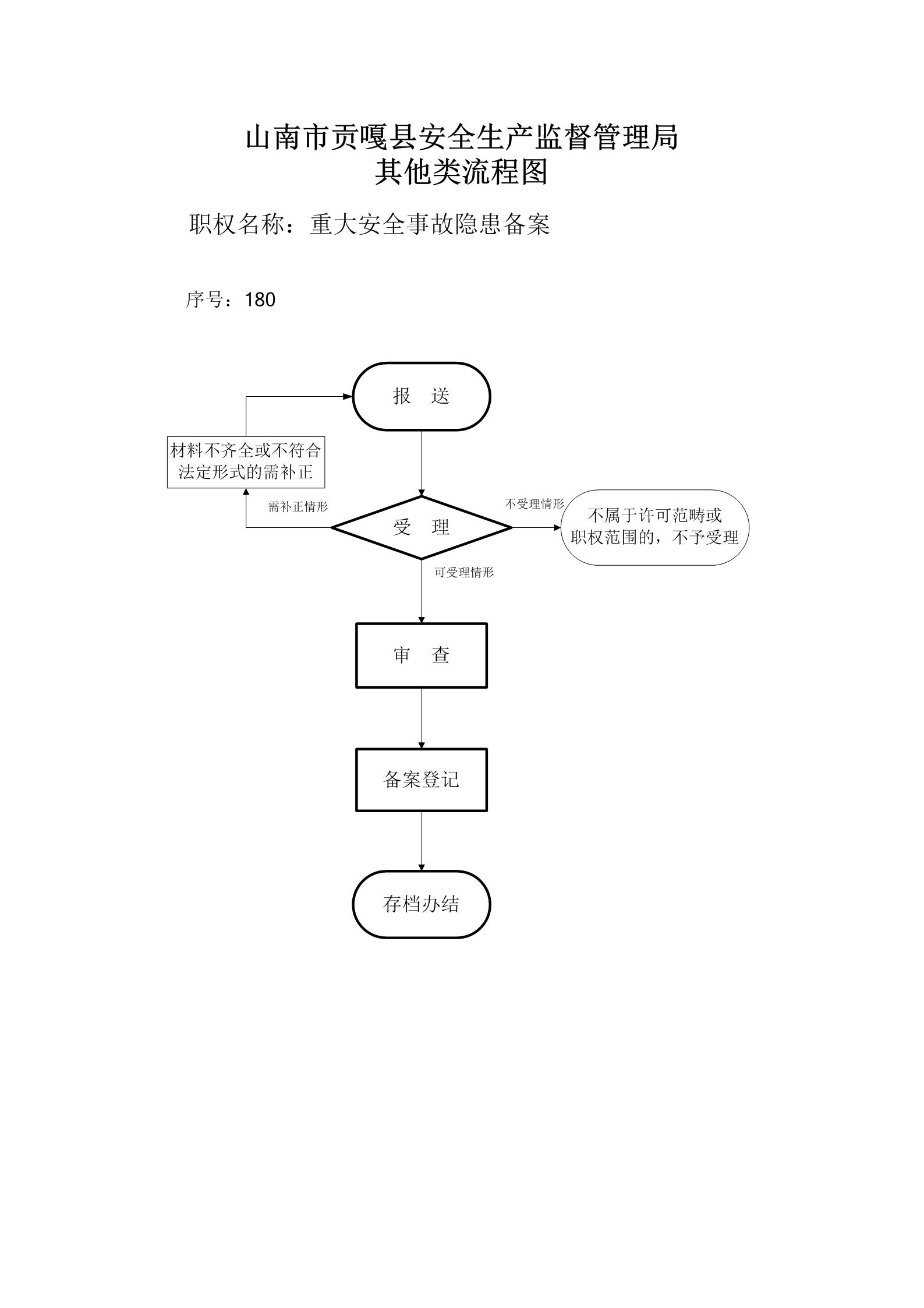 贡嘎县安全生产监督管理局行政职权运行流程图_180.jpg