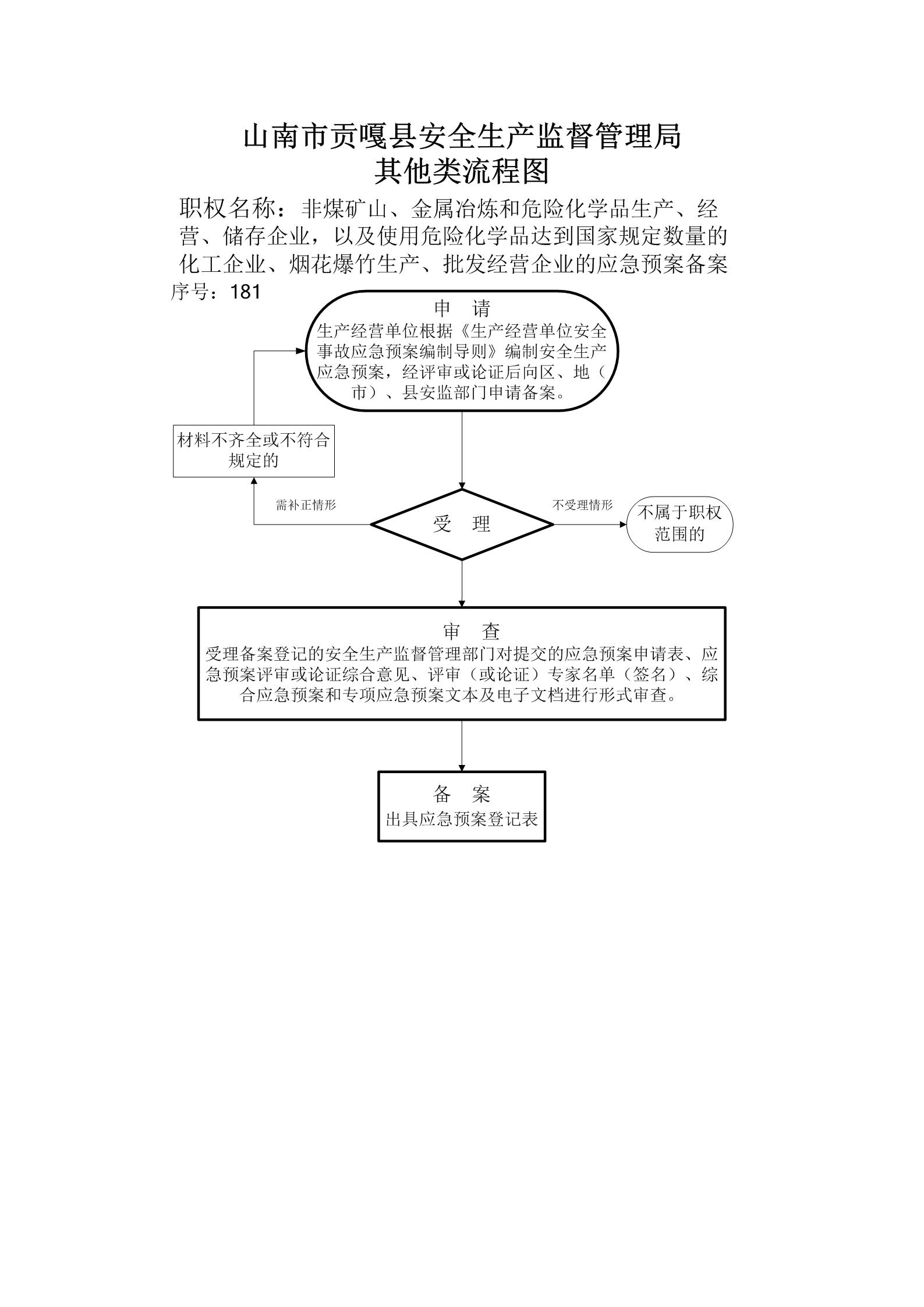 贡嘎县安全生产监督管理局行政职权运行流程图_181.jpg